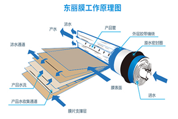   如何計算反滲透膜的產水量？和產水能力？