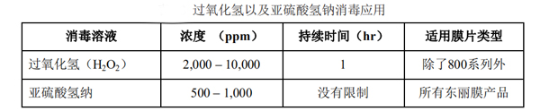 1574212964432990.png 反滲透膜和納濾膜元件在出廠后要做到的消毒方法