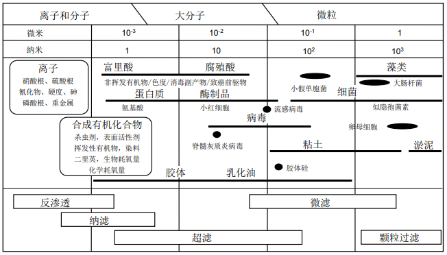 膜法液體分離技術-超濾膜、納濾膜和反滲透膜